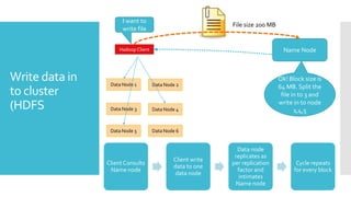I want to
                                                           File size 200 MB
                      write file


                    Hadoop Client                                               Name Node



Write data in    Data Node 1        Data Node 2
                                                                              Ok! Block size is
                                                                              64 MB. Split the
to cluster                                                                     file in to 3 and
(HDFS            Data Node 3        Data Node 4
                                                                              write in to node
                                                                                     1,4,5


                 Data Node 5        Data Node 6


                                                             Data node
                                                            replicates as
                                            Client write
                Client Consults                            per replication           Cycle repeats
                                            data to one
                 Name node                                   factor and             for every block
                                             data node
                                                              intimates
                                                            Name node
 