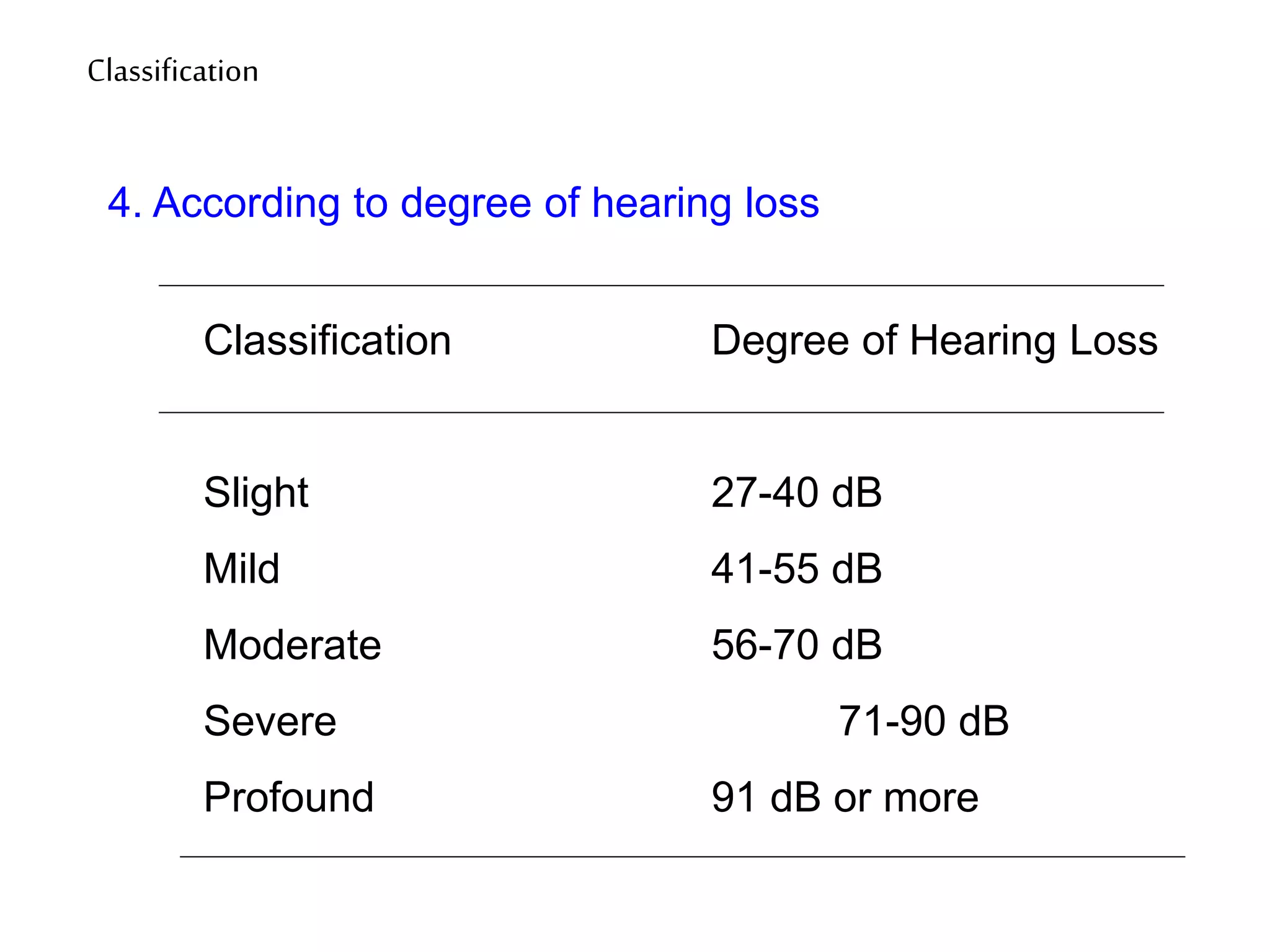 Classification
4. According to degree of hearing loss
Classification Degree of Hearing Loss
Slight 27-40 dB
Mild 41-55 dB
Moderate 56-70 dB
Severe 71-90 dB
Profound 91 dB or more
 