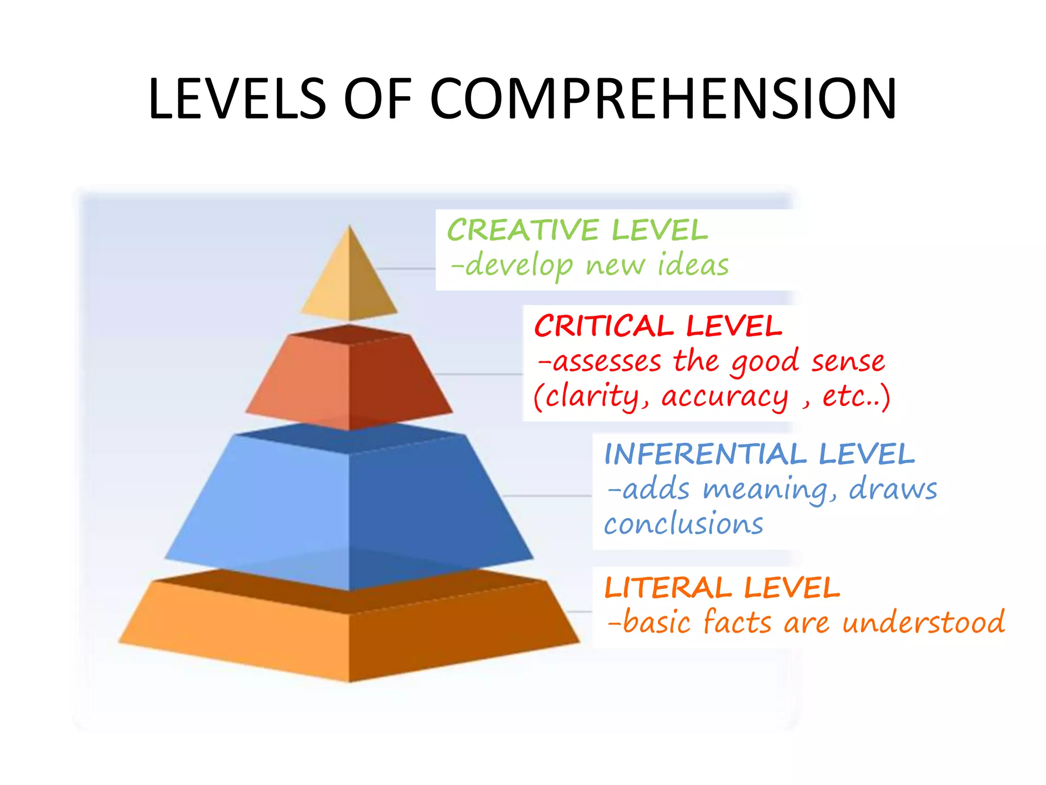LEVELS OF COMPREHENSION
LITERAL LEVEL
-basic facts are understood
INFERENTIAL LEVEL
-adds meaning, draws
conclusions
CRITICAL LEVEL
-assesses the good sense
(clarity, accuracy , etc..)
CREATIVE LEVEL
-develop new ideas
 