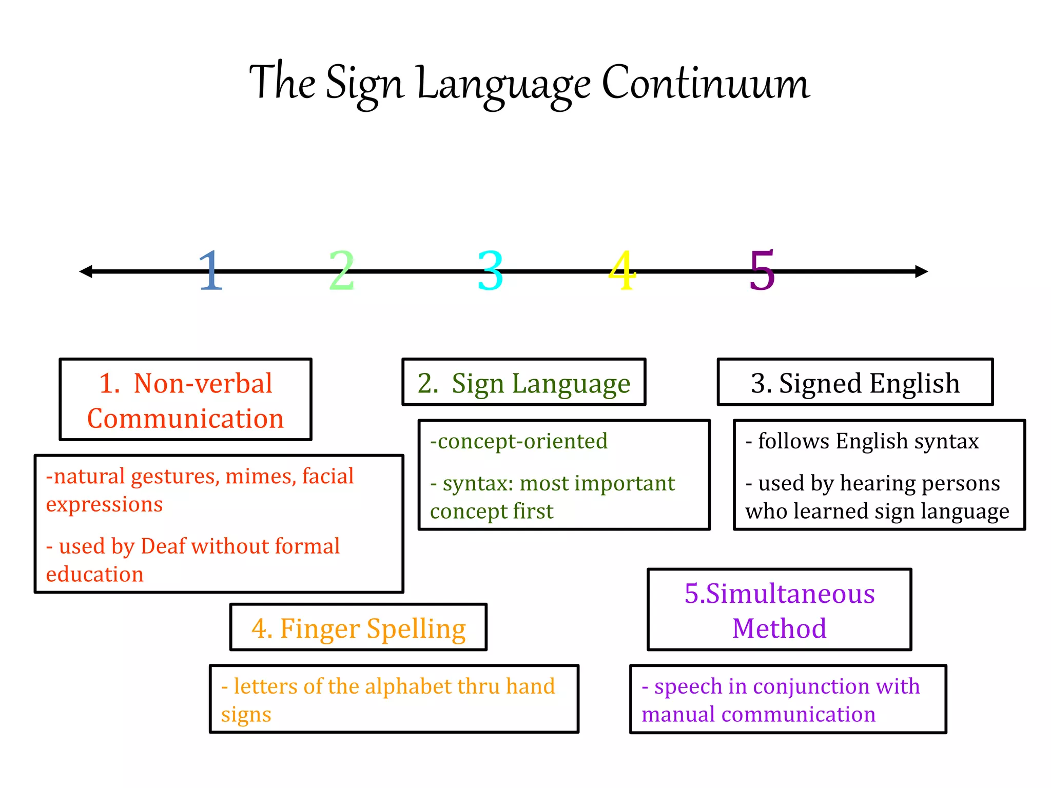 The Sign Language Continuum
1. Non-verbal
Communication
-natural gestures, mimes, facial
expressions
- used by Deaf without formal
education
2. Sign Language
-concept-oriented
- syntax: most important
concept first
1 52 3 4
3. Signed English
- follows English syntax
- used by hearing persons
who learned sign language
4. Finger Spelling
- letters of the alphabet thru hand
signs
5.Simultaneous
Method
- speech in conjunction with
manual communication
 