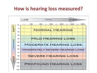 How is hearing loss measured?
 