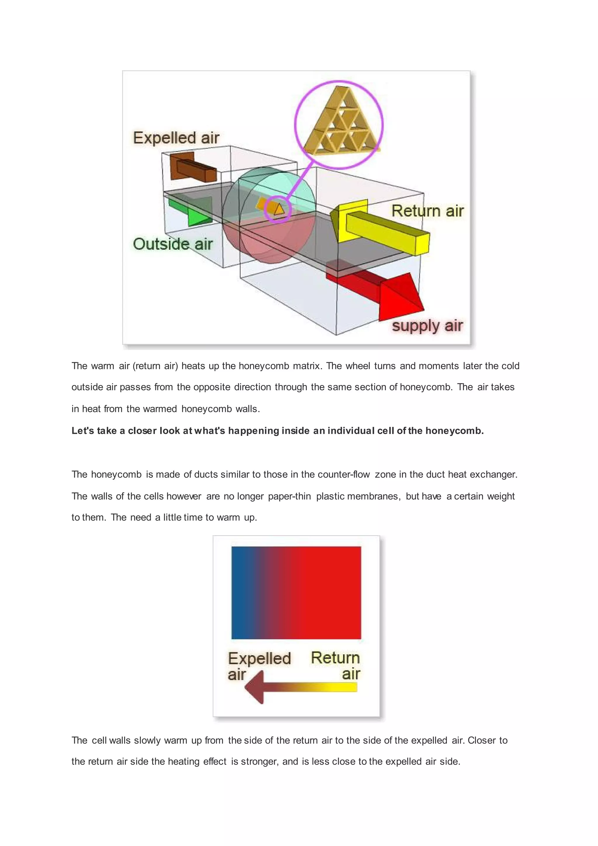 The warm air (return air) heats up the honeycomb matrix. The wheel turns and moments later the cold
outside air passes from the opposite direction through the same section of honeycomb. The air takes
in heat from the warmed honeycomb walls.
Let's take a closer look at what's happening inside an individual cell of the honeycomb.

The honeycomb is made of ducts similar to those in the counter-flow zone in the duct heat exchanger.
The walls of the cells however are no longer paper-thin plastic membranes, but have a certain weight
to them. The need a little time to warm up.

The cell walls slowly warm up from the side of the return air to the side of the expelled air. Closer to
the return air side the heating effect is stronger, and is less close to the expelled air side.

 