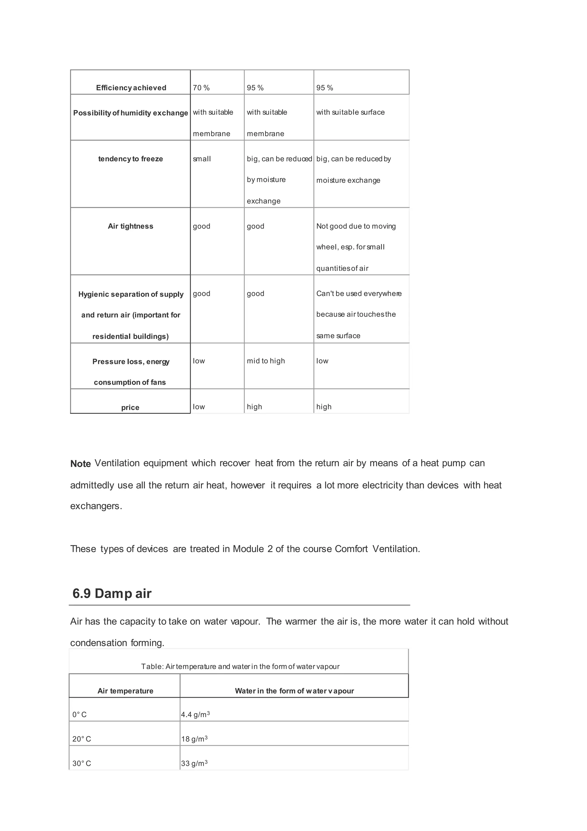 Efficiency achieved

70 %

Possibility of humidity exchange with suitable

95 %

95 %

with suitable

with suitable surface

membrane
small

tendency to freeze

membrane
big, can be reduced big, can be reduced by
by moisture

moisture exchange

exchange
Air tightness

good

good

Not good due to moving
wheel, esp. for small
quantities of air

Hygienic separation of supply

good

good

Can't be used everywhere
because air touches the

and return air (important for

same surface

residential buildings)
low

mid to high

low

low

Pressure loss, energy

high

high

consumption of fans
price

Note Ventilation equipment which recover heat from the return air by means of a heat pump can
admittedly use all the return air heat, however it requires a lot more electricity than devices with heat
exchangers.

These types of devices are treated in Module 2 of the course Comfort Ventilation.

6.9 Damp air
Air has the capacity to take on water vapour. The warmer the air is, the more water it can hold without
condensation forming.
Table: Air temperature and water in the form of water vapour
Air temperature

Water in the form of w ater v apour

0° C

4.4 g/m 3

20° C

18 g/m 3

30° C

33 g/m 3

 