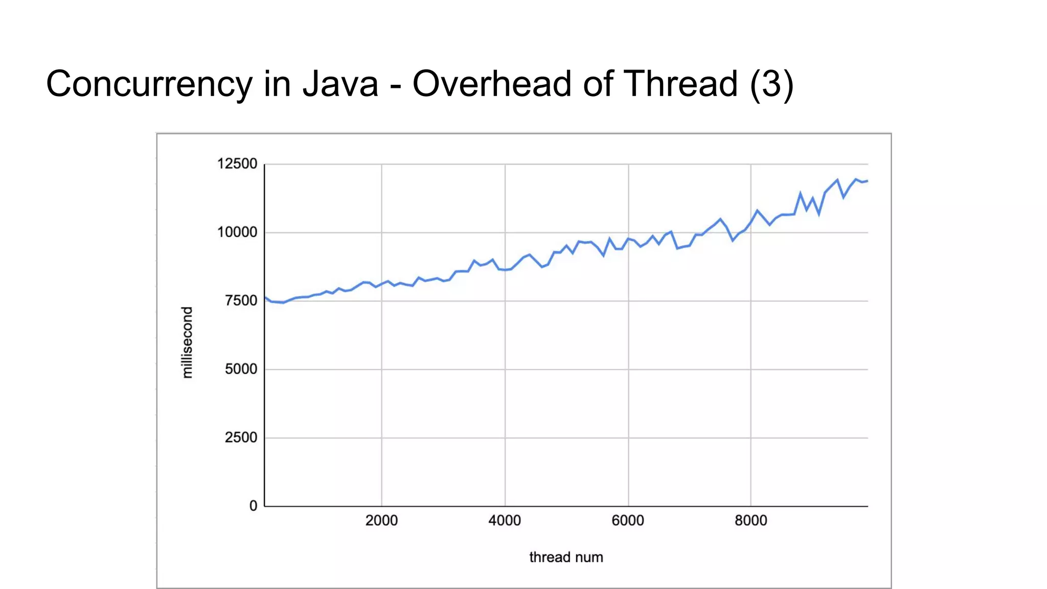 Concurrency in Java - Overhead of Thread (3)
 