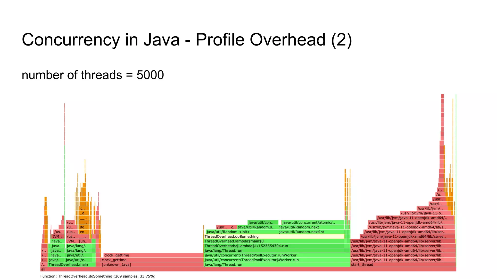 Concurrency in Java - Profile Overhead (2)
number of threads = 5000
 