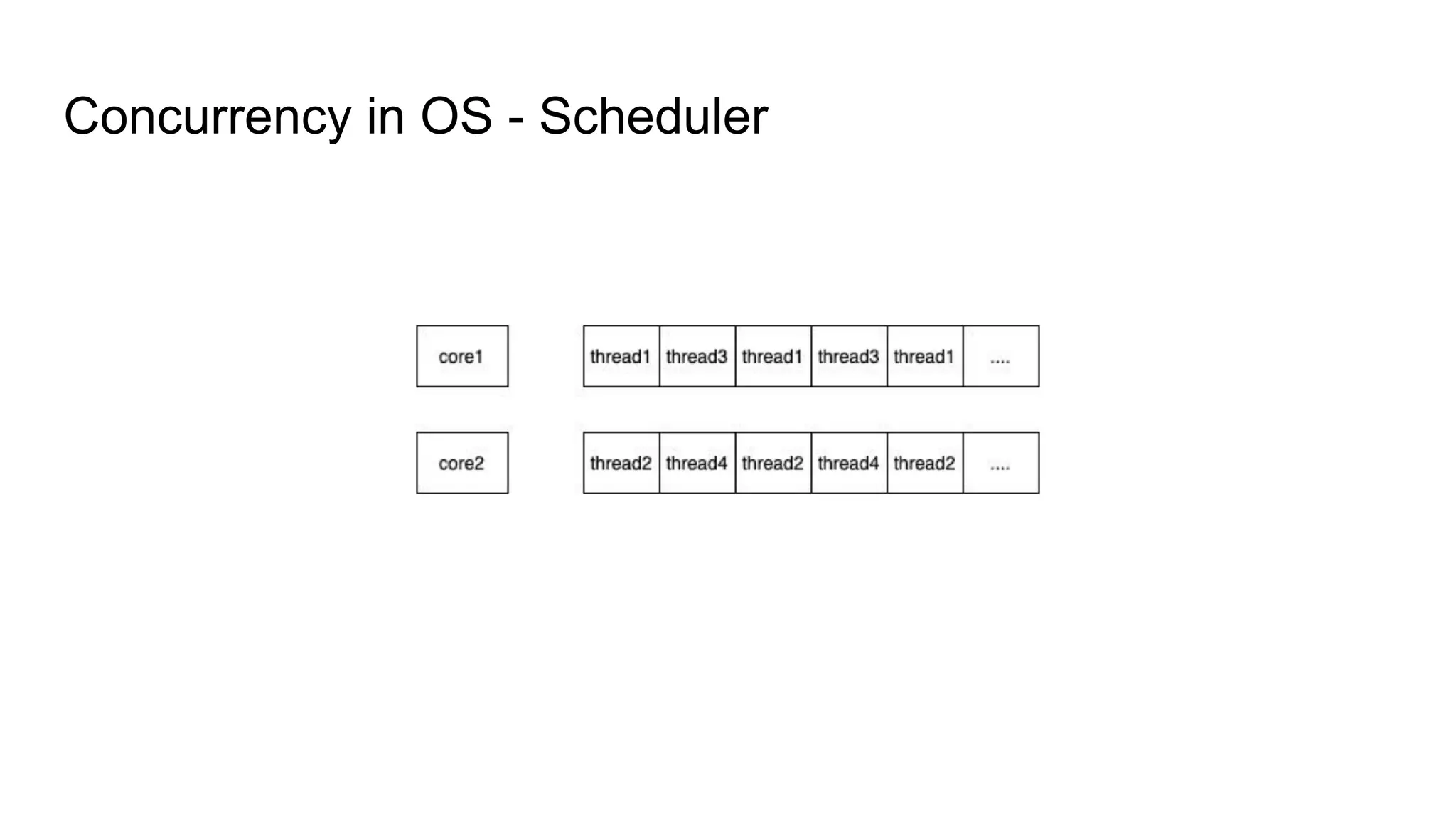 Concurrency in OS - Scheduler
 