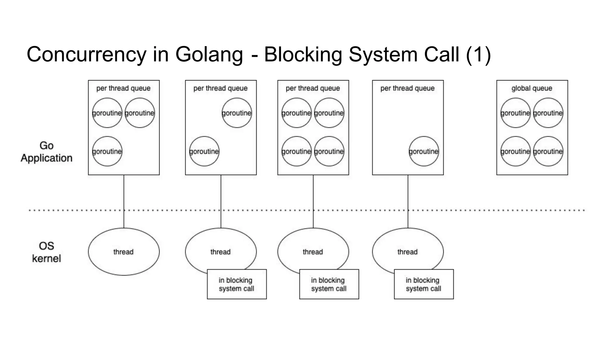 Concurrency in Golang - Blocking System Call (1)
 