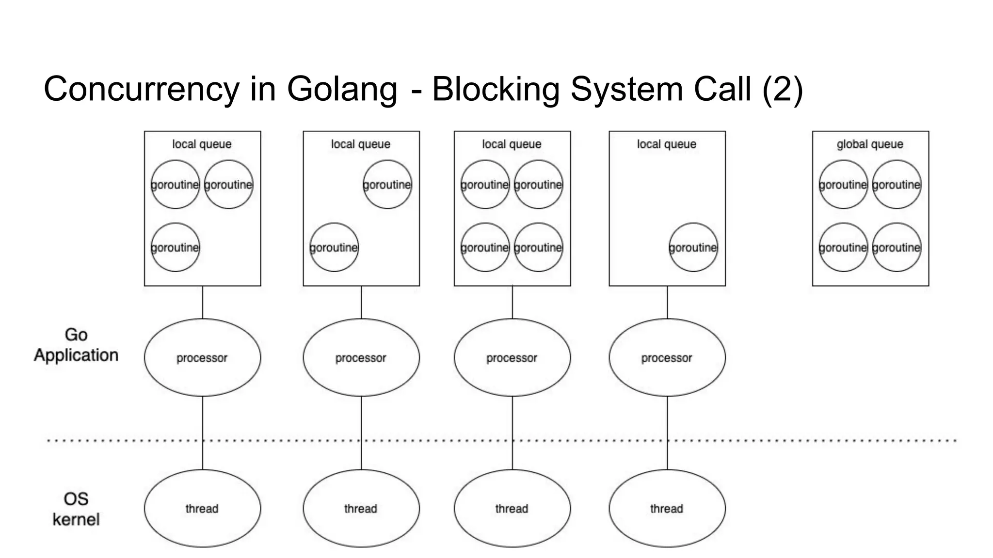 Concurrency in Golang - Blocking System Call (2)
 