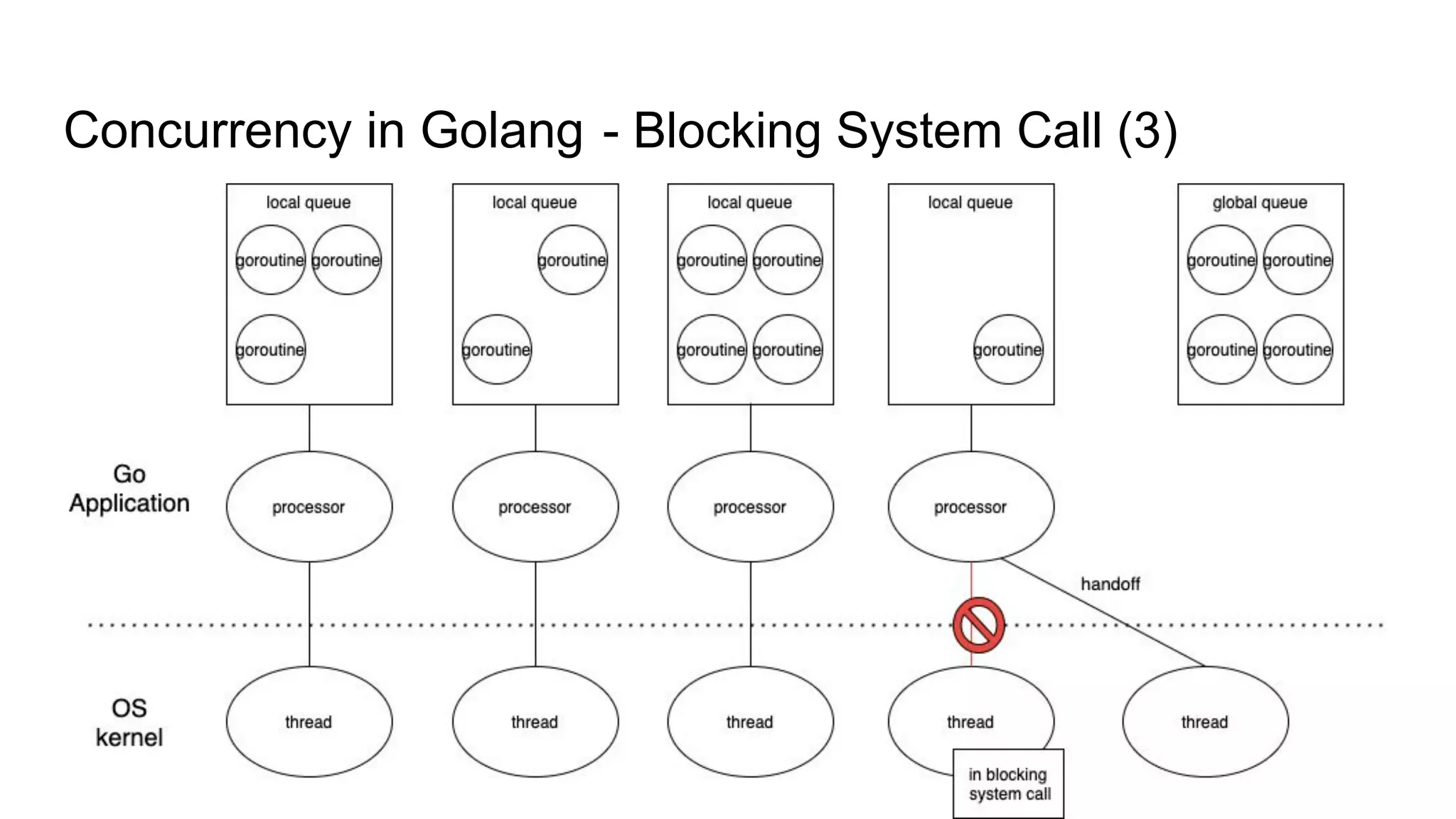 Concurrency in Golang - Blocking System Call (3)
 