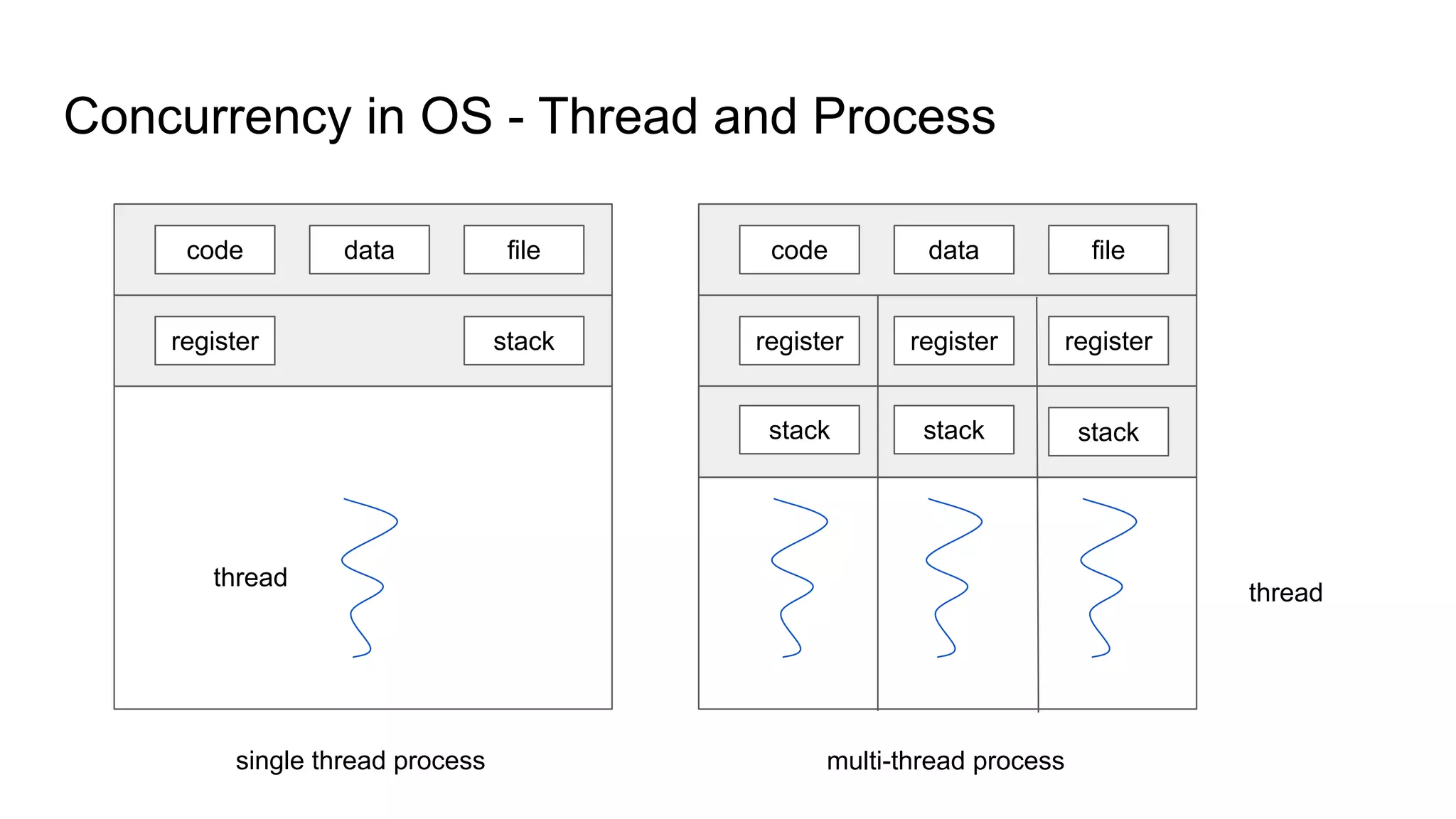Concurrency in OS - Thread and Process
code data file
register stack
code data file
register register
register
stack
stack
stack
thread
thread
single thread process multi-thread process
 