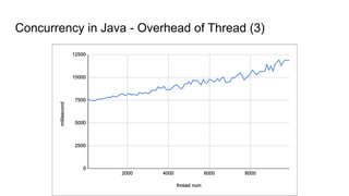 Concurrency in Java - Overhead of Thread (3)
 