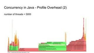 Concurrency in Java - Profile Overhead (2)
number of threads = 5000
 