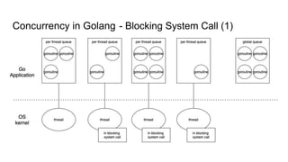 Concurrency in Golang - Blocking System Call (1)
 