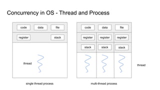 Concurrency in OS - Thread and Process
code data file
register stack
code data file
register register
register
stack
stack
stack
thread
thread
single thread process multi-thread process
 