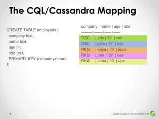 Understanding How CQL3 Maps to Cassandra's Internal Data Structure | PPTX