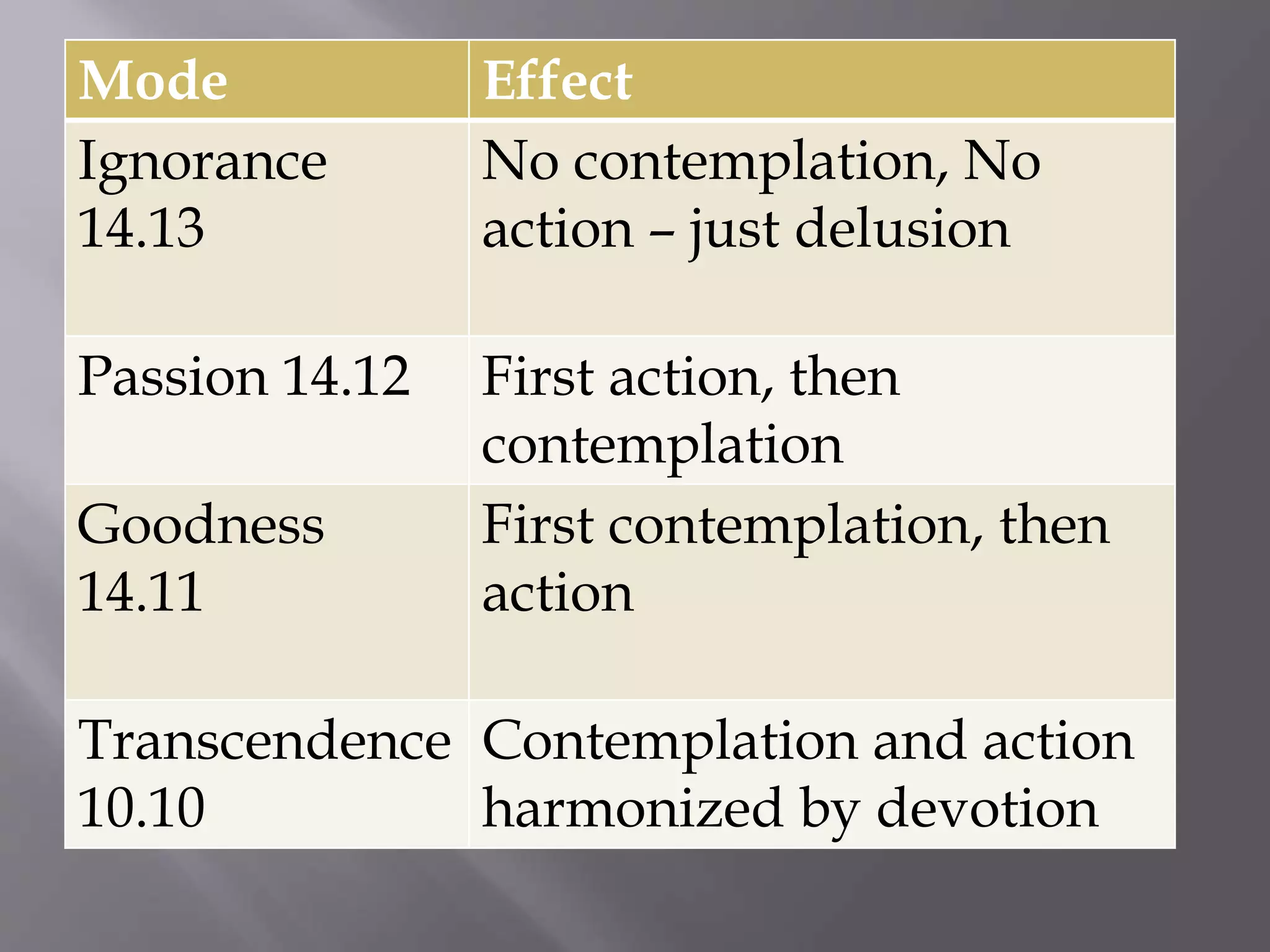Mode Effect
Ignorance
14.13
No contemplation, No
action – just delusion
Passion 14.12 First action, then
contemplation
Goodness
14.11
First contemplation, then
action
Transcendence
10.10
Contemplation and action
harmonized by devotion
 