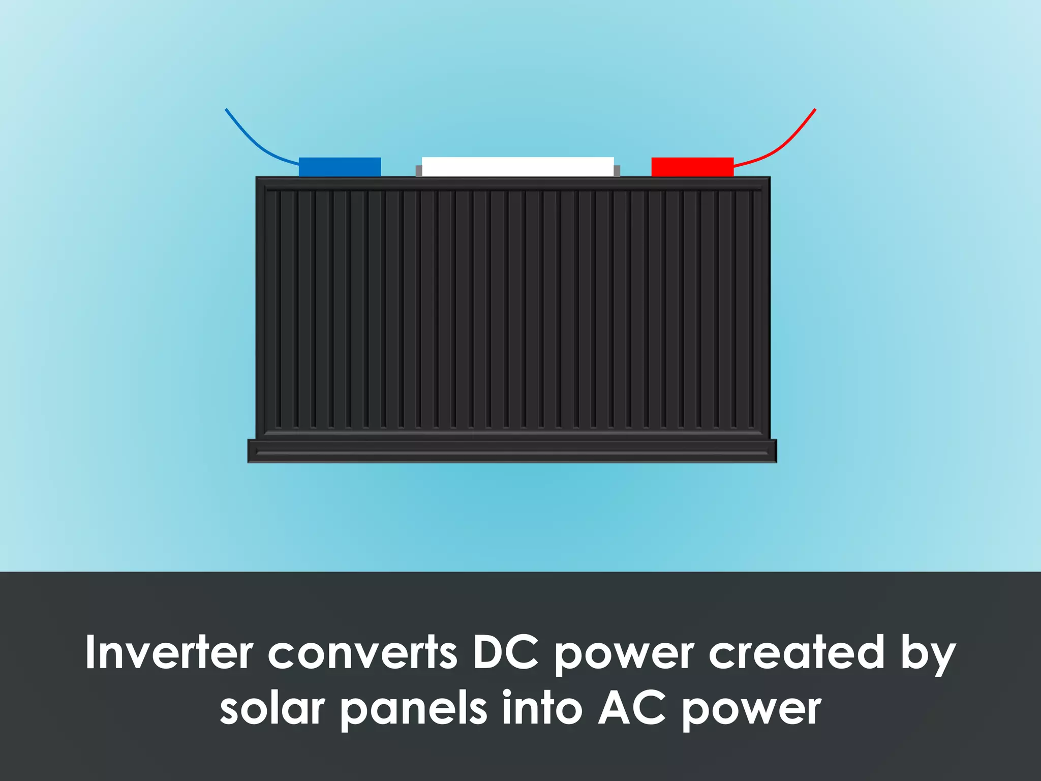 Inverter converts DC power created by
solar panels into AC power
 