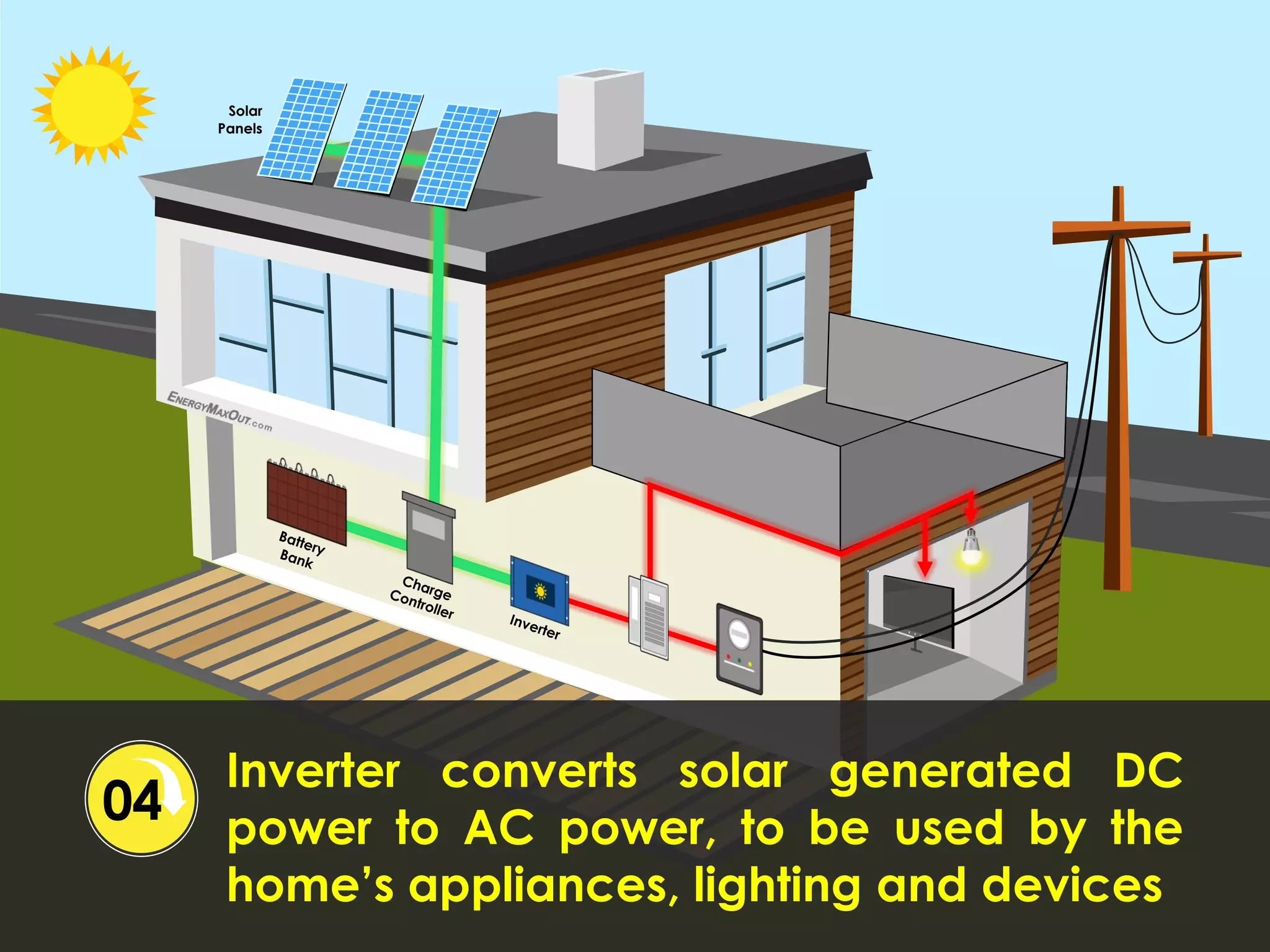 Solar
Panels
Inverter converts solar generated DC
power to AC power, to be used by the
home’s appliances, lighting and devices
04
 