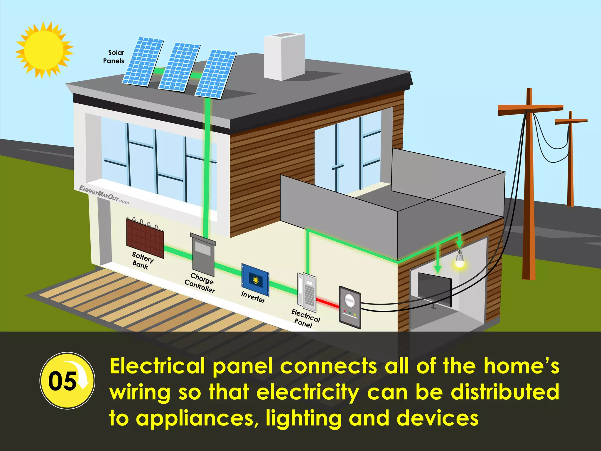 Solar
Panels
Electrical panel connects all of the home’s
wiring so that electricity can be distributed
to appliances, lighting and devices
05
 