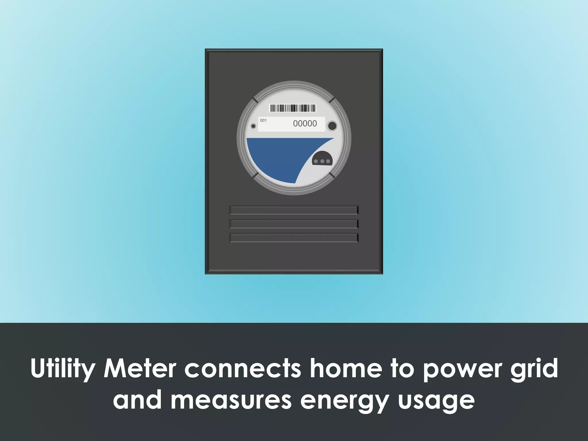 000000
00000
001
Utility Meter connects home to power grid
and measures energy usage
 