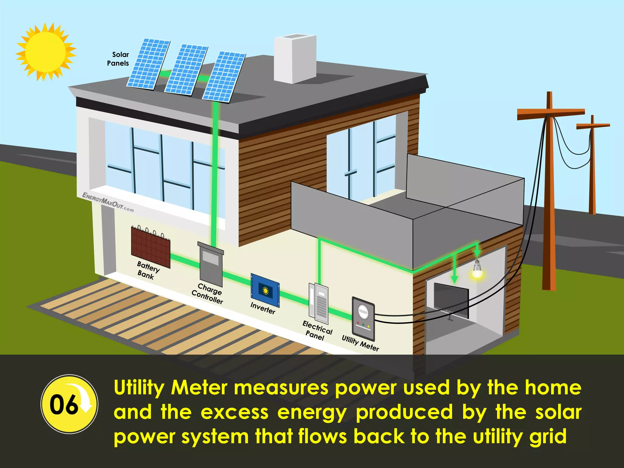 Solar
Panels
Utility Meter measures power used by the home
and the excess energy produced by the solar
power system that flows back to the utility grid
06
 