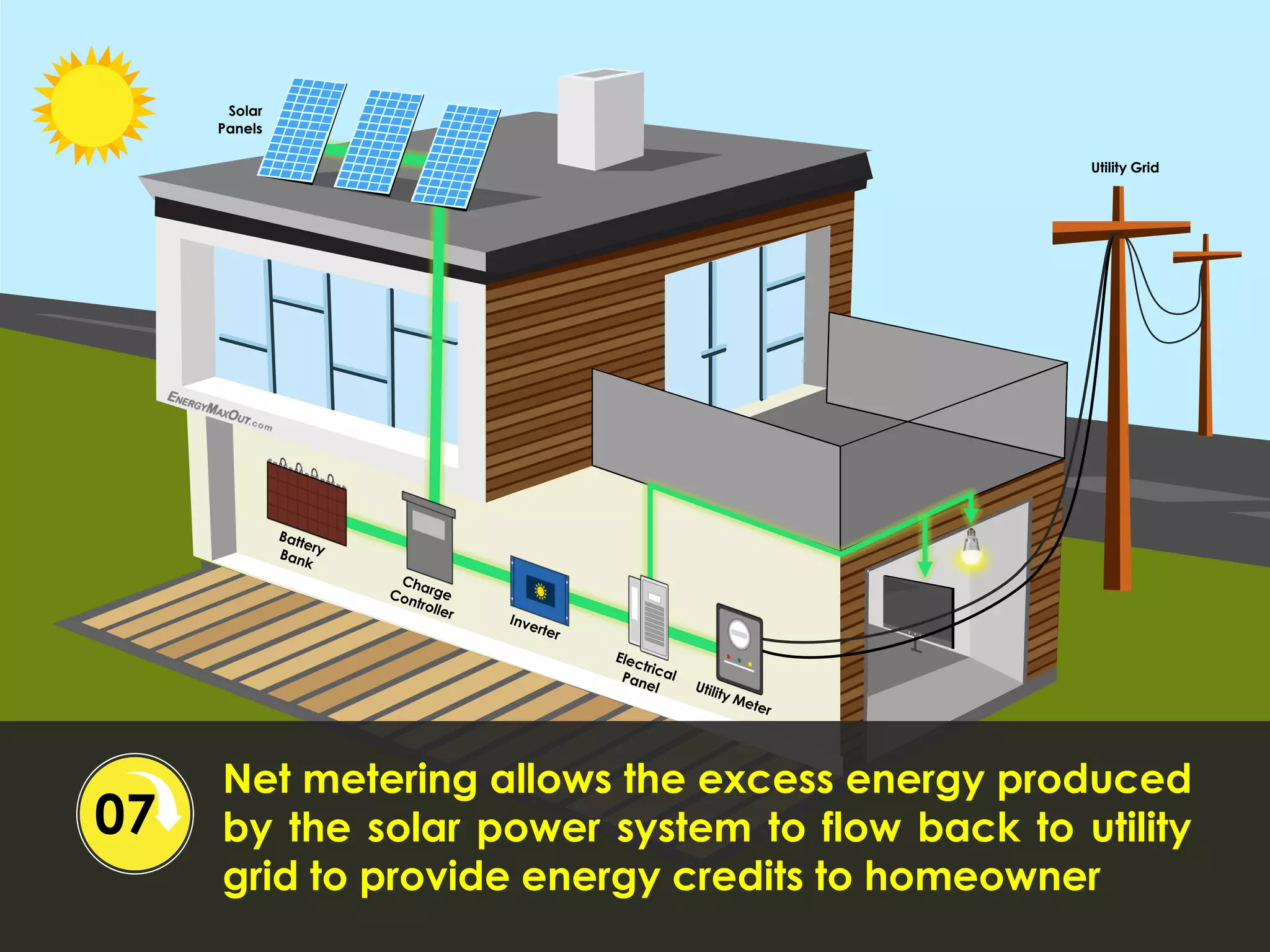 Solar
Panels
Utility Grid
Net metering allows the excess energy produced
by the solar power system to flow back to utility
grid to provide energy credits to homeowner
07
 