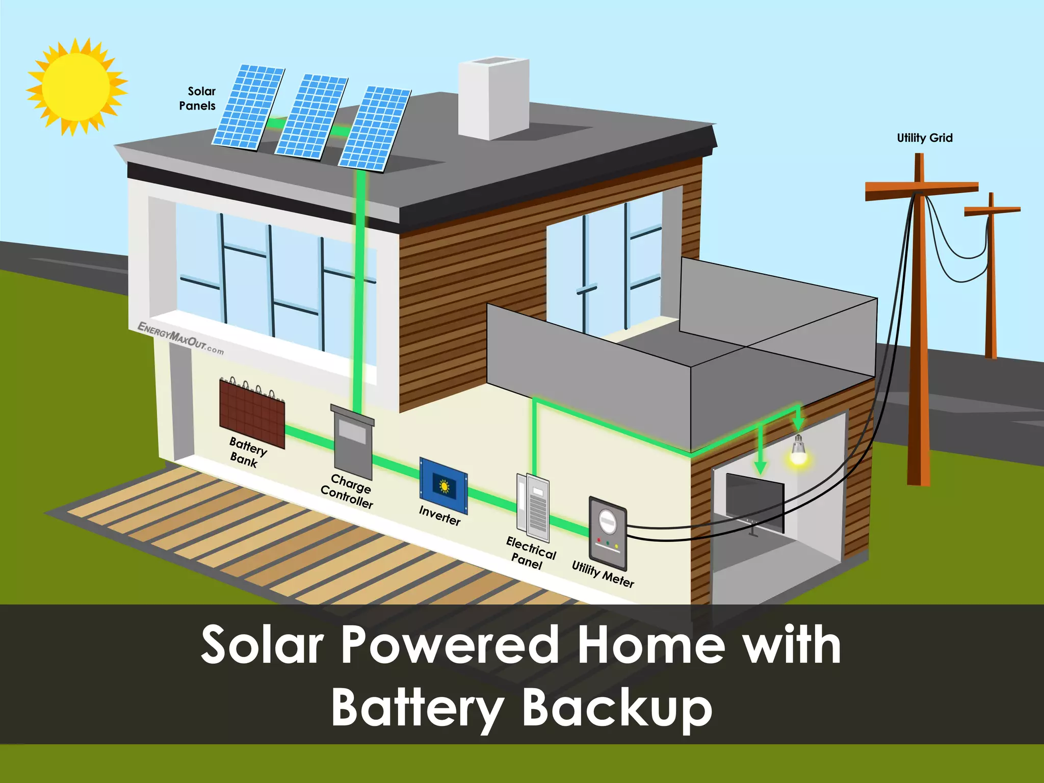 Solar
Panels
Utility Grid
Solar Powered Home with
Battery Backup
 