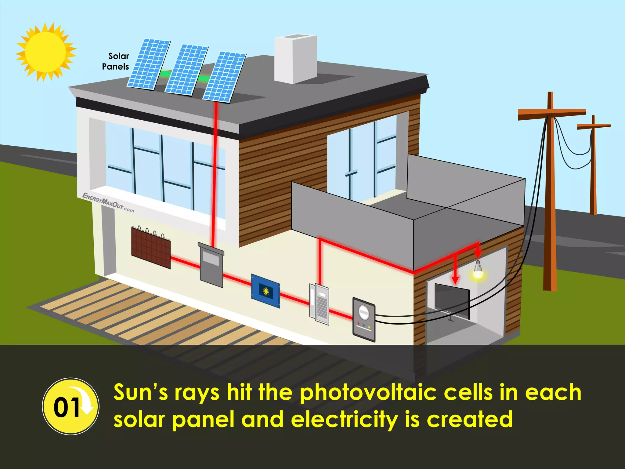 Solar
Panels
Sun’s rays hit the photovoltaic cells in each
solar panel and electricity is created01
 