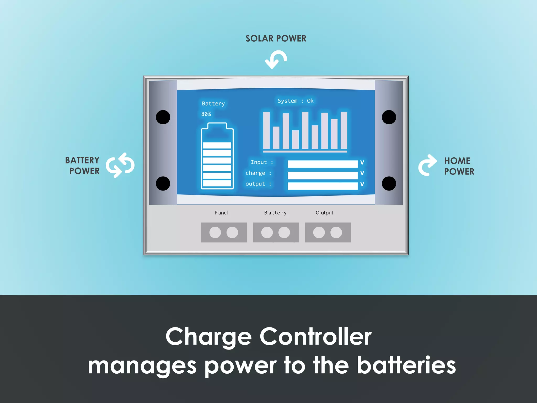 Battery
80%
Input :
charge :
output :
System : Ok
SOLAR POWER
HOME
POWER
BATTERY
POWER
Charge Controller
manages power to the batteries
 