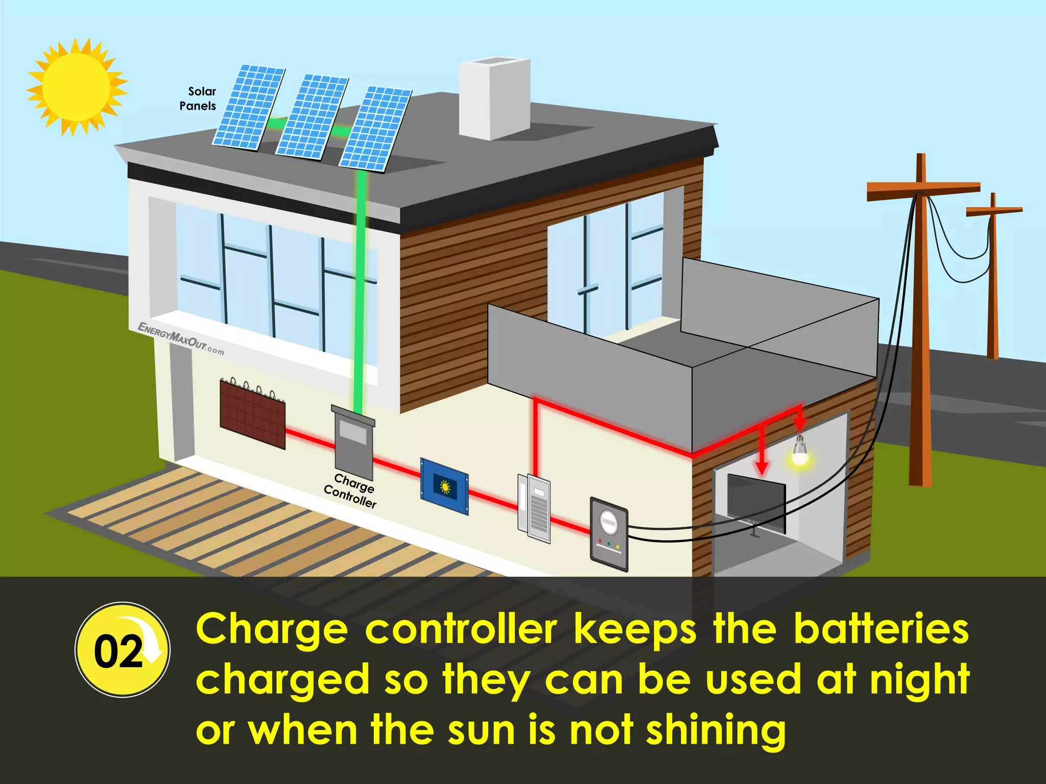 Solar
Panels
Charge controller keeps the batteries
charged so they can be used at night
or when the sun is not shining
02
 