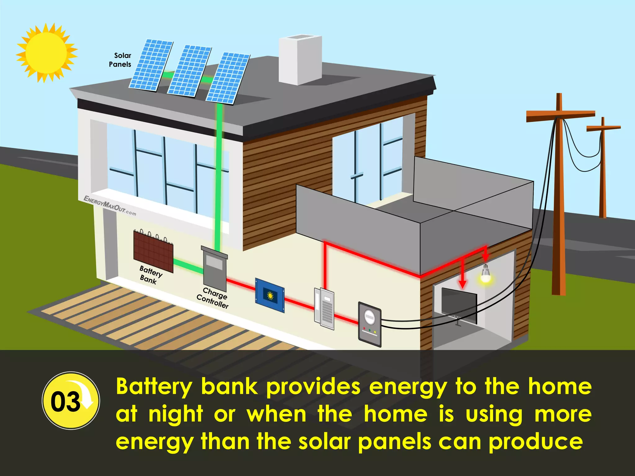 Solar
Panels
Battery bank provides energy to the home
at night or when the home is using more
energy than the solar panels can produce
03
 