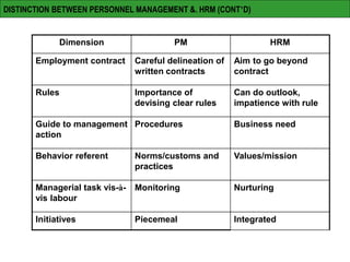 DISTINCTION BETWEEN PERSONNEL MANAGEMENT &. HRM (CONT’D)
Dimension PM HRM
Employment contract Careful delineation of
written contracts
Aim to go beyond
contract
Rules Importance of
devising clear rules
Can do outlook,
impatience with rule
Guide to management
action
Procedures Business need
Behavior referent Norms/customs and
practices
Values/mission
Managerial task vis-à-
vis labour
Monitoring Nurturing
Initiatives Piecemeal Integrated
 