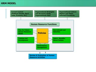 Organizational Culture:
Mission and Vision,
Informal Procedures
Organizational Strategies
and Structure: Goals,
Organizational chart
Current Context
(Political Climate, Gov’t
Laws, Economy, etc.)
Review & Evaluation of Human
Resource Activities
Performance
Management
Plan for Future
Human Resource
Needs
Recruitment and
Selection
Training and
Development
Salary, Benefits,
Bonus System
Human Resource Functions
Policies
HRM MODEL
 