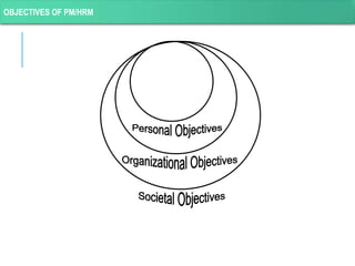 OBJECTIVES OF PM/HRM
 