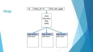 Heap
id index_id = 0 first_iam_page
Index
Allocation
Map
(IAM)
Page Header
Data Rows
Page Header
Data Rows
Page Header
Data Rows
 