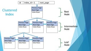 Clustered
Index
id index_id = 1 root_page
Previous Page
Next Page
Index Rows
Previous Page
Next Page
Index Rows
Previous Page
Next Page
Index Rows
Previous Page
Next Page
Index Rows
Previous Page
Next Page
Data Rows
Previous Page
Next Page
Data Rows
Previous Page
Next Page
Data Rows
Root
Node
Intermediate
Node
Leaf
Node
 