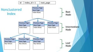 Nonclustered
Index
id index_id > 1 root_page
Previous Page
Next Page
Index Rows
Previous Page
Next Page
Index Rows
Previous Page
Next Page
Index Rows
Previous Page
Next Page
Index Rows
Previous Page
Next Page
Key Values
Previous Page
Next Page
Key Values
Previous Page
Next Page
Key Values
Root
Node
Intermediate
Node
Leaf
Node
 