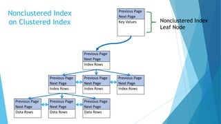 Nonclustered Index
on Clustered Index
Previous Page
Next Page
Key Values Nonclustered Index
Leaf Node
Previous Page
Next Page
Index Rows
Previous Page
Next Page
Index Rows
Previous Page
Next Page
Index Rows
Previous Page
Next Page
Index Rows
Previous Page
Next Page
Data Rows
Previous Page
Next Page
Data Rows
Previous Page
Next Page
Data Rows
 