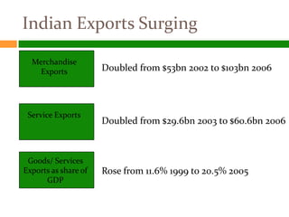 Indian Exports Surging

  Merchandise
    Exports           Doubled from $53bn 2002 to $103bn 2006



 Service Exports
                      Doubled from $29.6bn 2003 to $60.6bn 2006



 Goods/ Services
Exports as share of   Rose from 11.6% 1999 to 20.5% 2005
      GDP
 