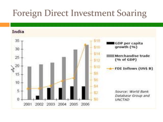 Foreign Direct Investment Soaring
 