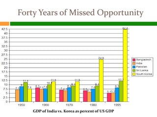 Forty Years of Missed Opportunity




    GDP of India vs. Korea as percent of US GDP
 