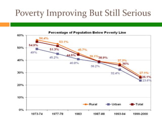 Poverty Improving But Still Serious
 