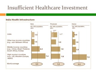 Insufficient Healthcare Investment
 