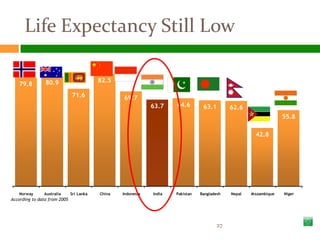 Life Expectancy Still Low

                80.9                      82.5
   79.8
                              71.6                69.7
                                                              63.7    64.6        63.1        62.6
                                                                                                                   55.8

                                                                                                       42.8




   Norway      Australia      Sri Lanka   China   Indonesia   India   Pakistan   Bangladesh   Nepal   Mozambique   Niger
According to data from 2005




                                                                                         27
 