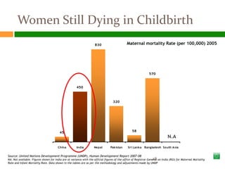 Women Still Dying in Childbirth
                                                                     830                      Maternal mortality Rate (per 100,000) 2005




                                                                                                                570



                                                      450



                                                                                   320




                                         45                                                        58
                                                                                                                               N.A

                                       China          India         Nepal        Pakistan      Sri Lanka    Bangladesh South Asia


Source: United Nations Development Programme (UNDP), Human Development Report 2007-08
                                                                                                                   28
NA: Not available. Figures shown for India are at variance with the official figures of the office of Registrar General on India (RGI) for Maternal Mortality
Rate and Infant Mortality Rate. Data shown in the tables are as per the methodology and adjustments made by UNDP
 