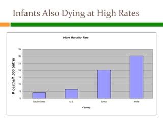 Infants Also Dying at High Rates

                                           Infant Mortality Rate



                        35


                        30
# deaths/1,000 births




                        25


                        20


                        15


                        10


                        5


                        0
                             South Korea        U.S.                China   India

                                                          Country
 