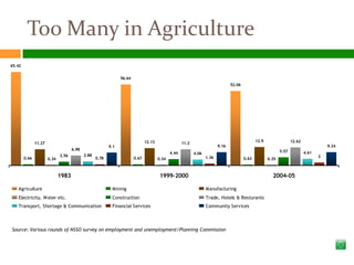 Too Many in Agriculture
65.42


                                                                56.64
                                                                                                                                 52.06




                                                                               12.13                                                            12.9                 12.62
               11.27                                                                                 11.2
                                                          9.1                                                             9.16                                                          9.24
                                     6.98                                                                                                                     5.57
                                                                                              4.44          4.06                                                             4.61
                              2.56          2.88                                                                                                                                    2
        0.66           0.34                        0.78                 0.67           0.34                        1.36                  0.63          0.35



                              1983                                                      1999-2000                                                        2004-05

   Agriculture                                             Mining                                                  Manufacturing
   Electricity, Water etc.                                 Construction                                            Trade, Hotels & Resturants
   Transport, Shortage & Communication                     Financial Services                                      Community Services



Source: Various rounds of NSSO survey on employment and unemployment/Planning Commission
 