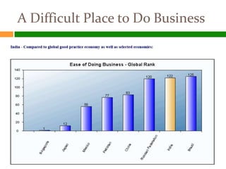 A Difficult Place to Do Business
 