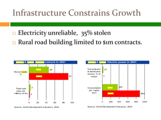 Infrastructure Constrains Growth

   Electricity unreliable, 35% stolen
   Rural road building limited to $1m contracts.
 
