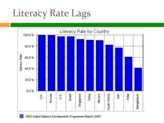 Literacy Rate Lags
 